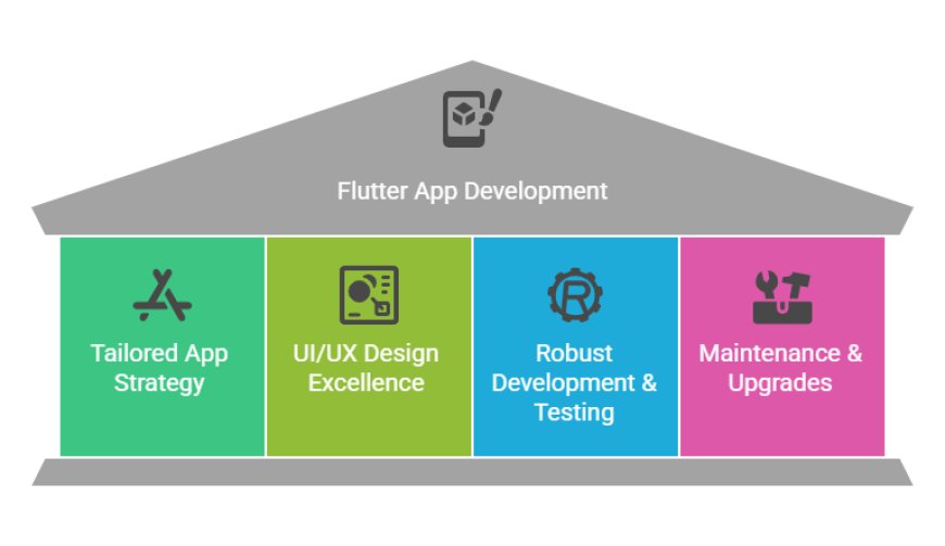 Why Partnering with a Flutter App Development Company is a Smart Move in 2025
