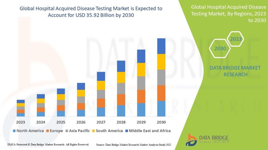 Hospital Acquired Disease Testing Market Research Report: Growth, Share, Value, Trends, and Insights