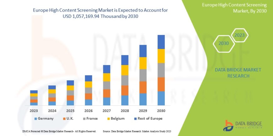 Europe High Content Screening  Market Overview: Key Drivers and Challenges