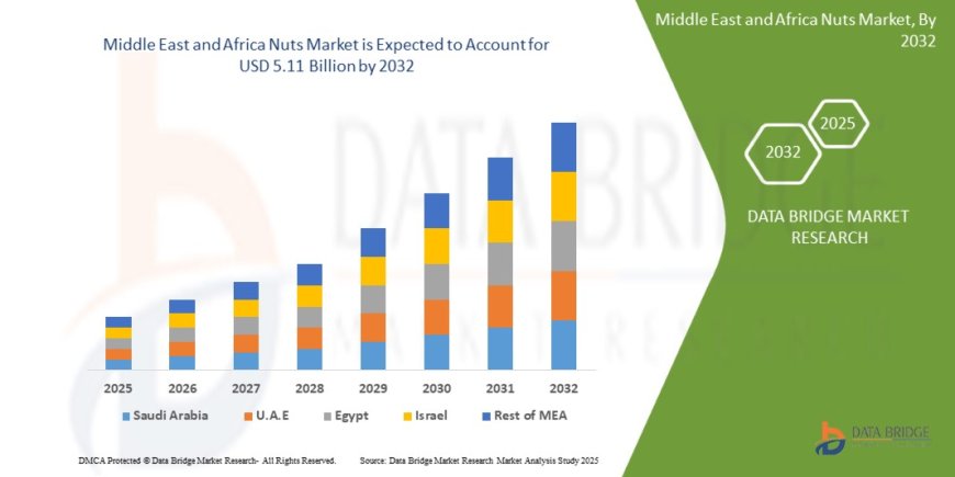 Middle East and Africa Nuts Market Growth and Future Trends