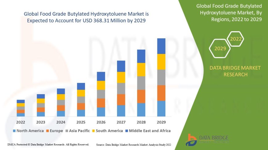 Food Grade Butylated Hydroxytoluene Market: Ensuring Food Safety and Shelf Life Extension