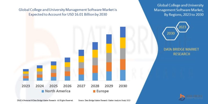College and University Management Software Market Trends, Opportunities and Forecast By 2030