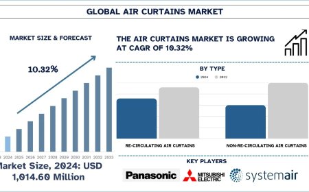 Air Curtains Market Size and Forecast Report (2025–2033) | UnivDatos