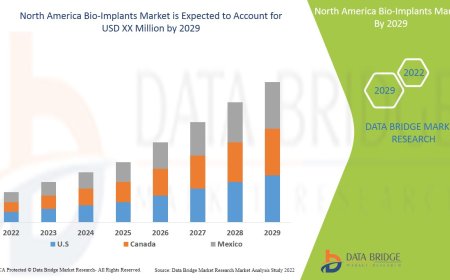 North America Bio-Implants Market Size, Status and Industry Outlook During 2029