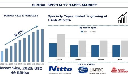 Global Specialty Tapes Market Size and Forecast (2024-2032) | UnivDatos