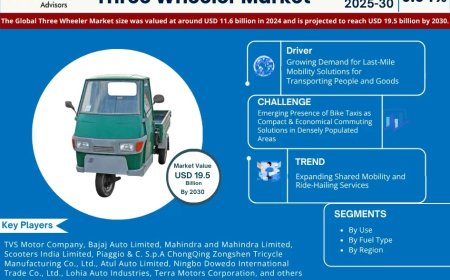 Three Wheeler Set to Grow at 9.04% CAGR by 2030 – MarkNtel