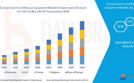 Europe Search and Rescue Equipment Market Scope: Growth, Share, Value, Size, and Analysis By 2036