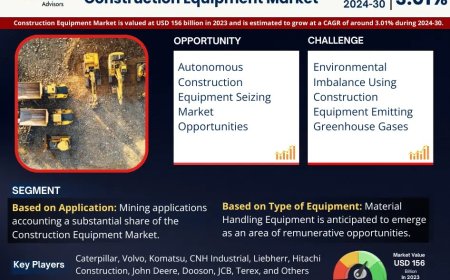 Construction Equipment Market Overview 2024–2030: Share, Size & Future Trends