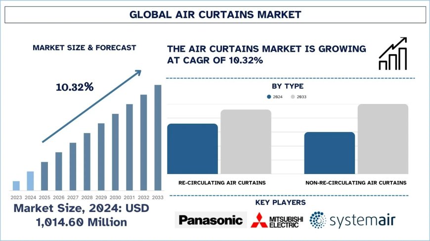 Air Curtains Market Size and Forecast Report (2025–2033) | UnivDatos
