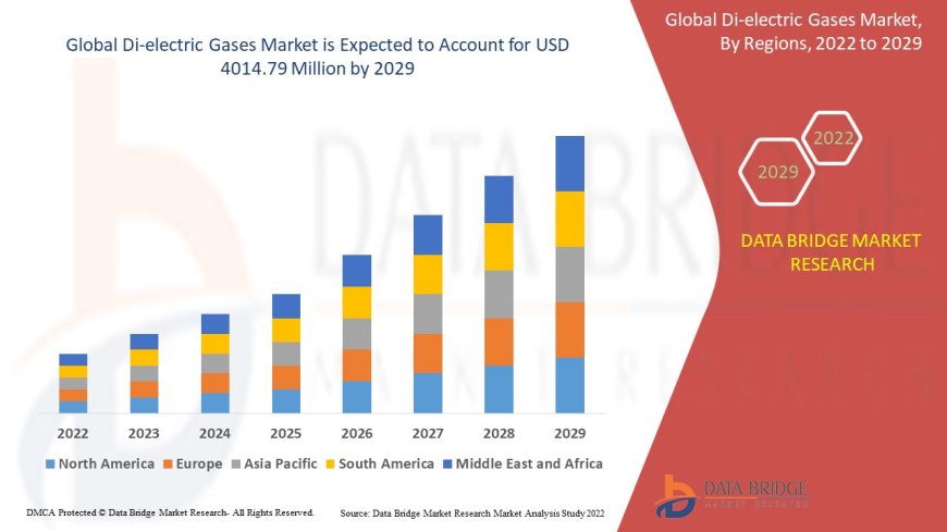 Di-electric Gases Market Production, Demand and Business Outlook 2029