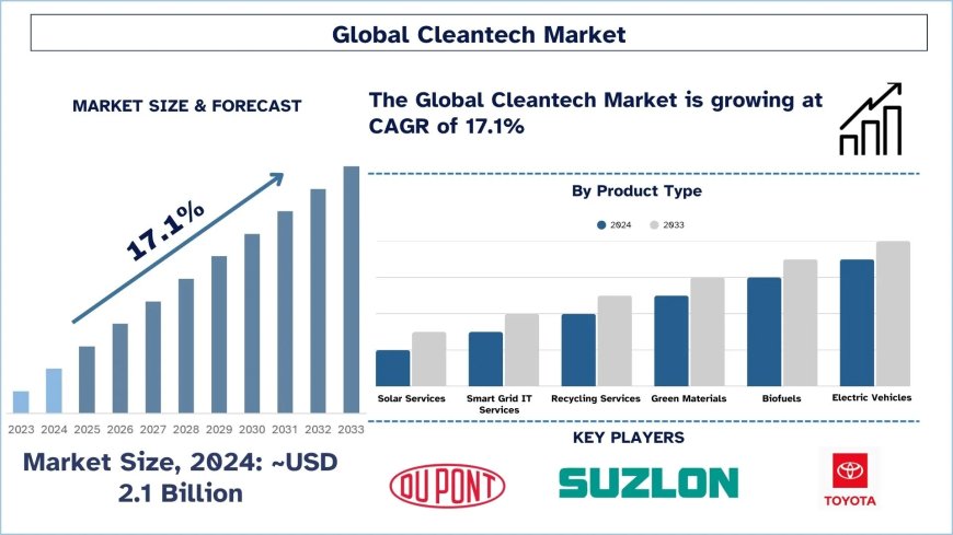 Cleantech Market Size, Demand & Trends (2025-2033) | UnivDatos