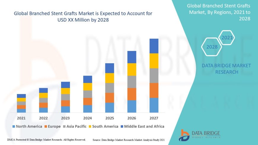 Branched Stent Grafts Market Production, Demand and Business Outlook 2028