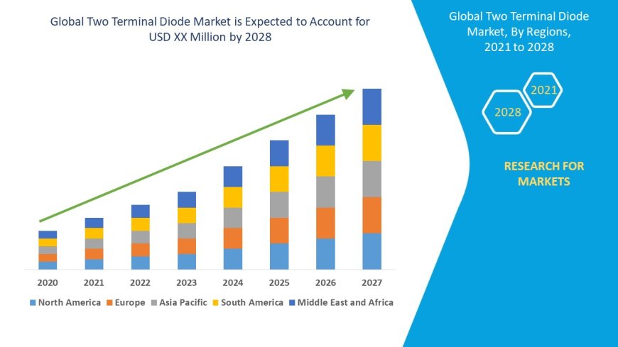 Two Terminal Diode Market Production, Demand and Business Outlook 2028