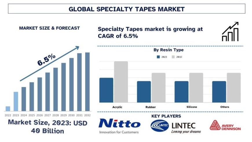 Global Specialty Tapes Market Size and Forecast (2024-2032) | UnivDatos