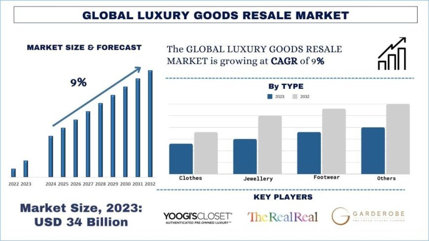 Luxury Goods Resale Market Forecast And Analysis (2024-2032) | UnivDatos