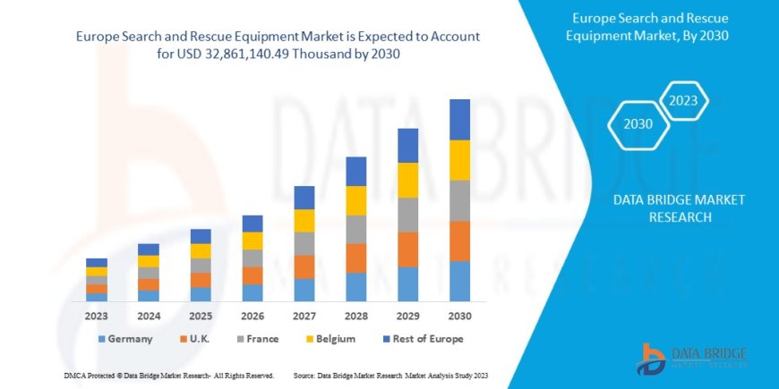 Europe Search and Rescue Equipment Market Scope: Growth, Share, Value, Size, and Analysis By 2036