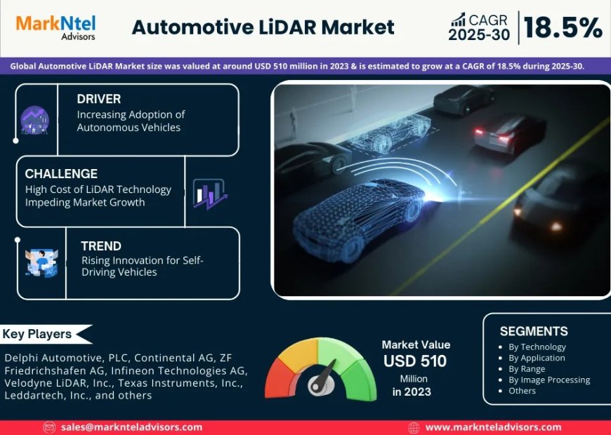 Automotive LiDAR Market to Register 18.5% CAGR Through 2030 | Key Drivers and Opportunities