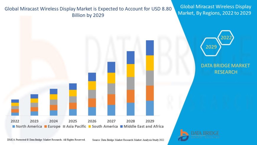 Miracast Wireless Display Market expected to reach the value of USD 8.80 billion by 2029