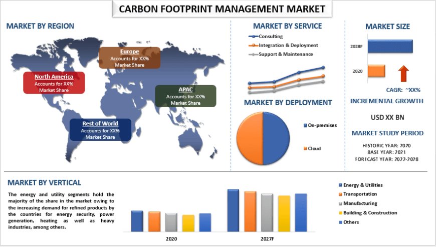 Carbon Footprint Management Market Trends, Size, Share, and Forecast (2022-2028) | UnivDatos