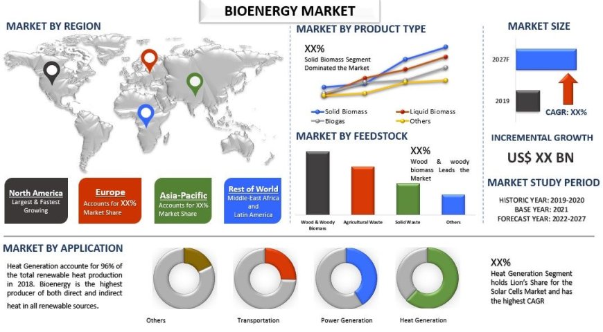Bioenergy Market: Growth Trends, Size & Strategic Insights (2021-2027) | UnivDatos | UnivDatos