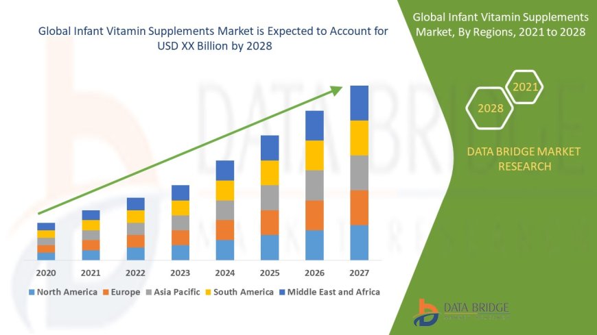 Infant Vitamin Supplements Market Size, Status and Industry Outlook During 2028
