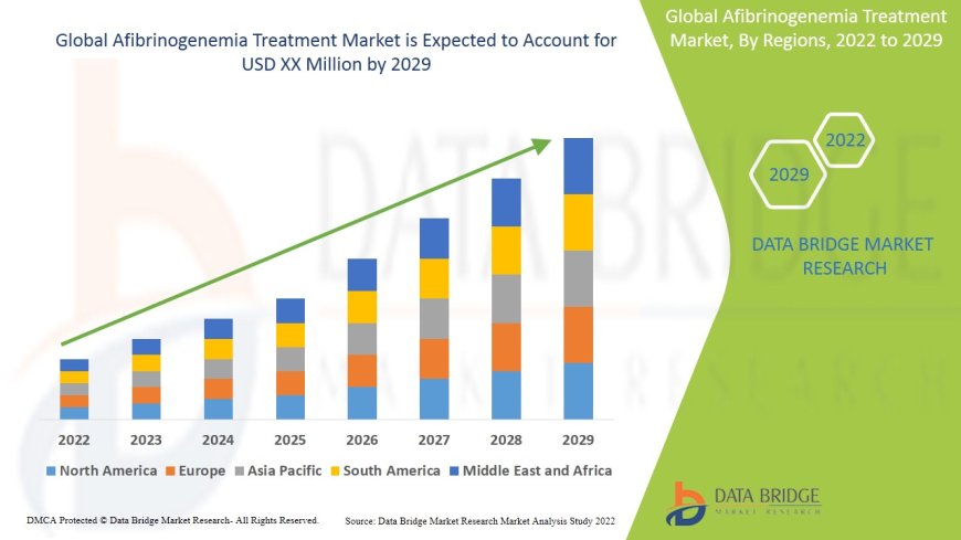 Afibrinogenemia Treatment Market Size, Status and Industry Outlook During 2029