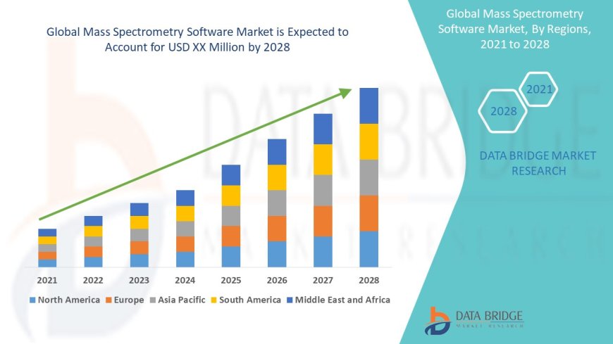 Navigating Innovation: Exploring the Growth and Opportunities in the Mass Spectrometry Software Market