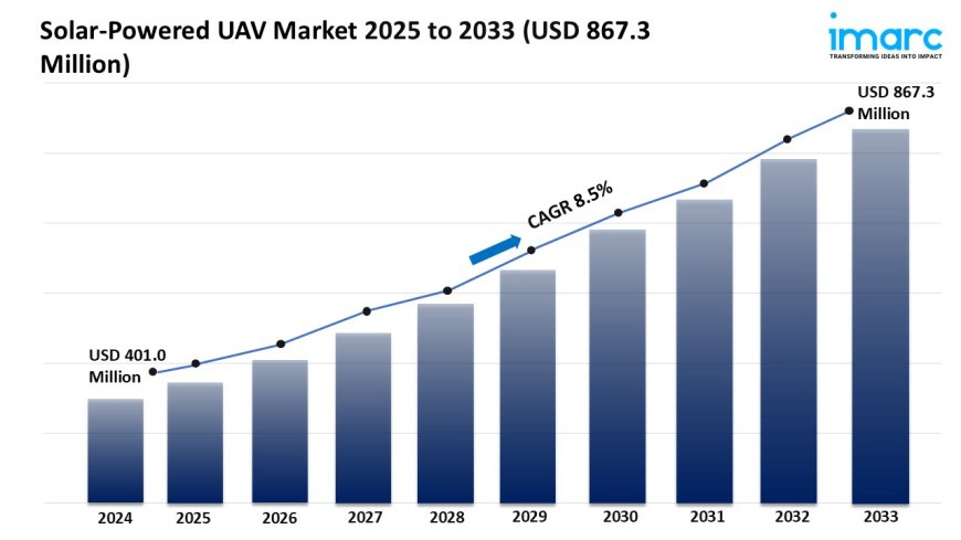 Solar-Powered UAV Market Trends, Growth, and Forecast 2025-2033